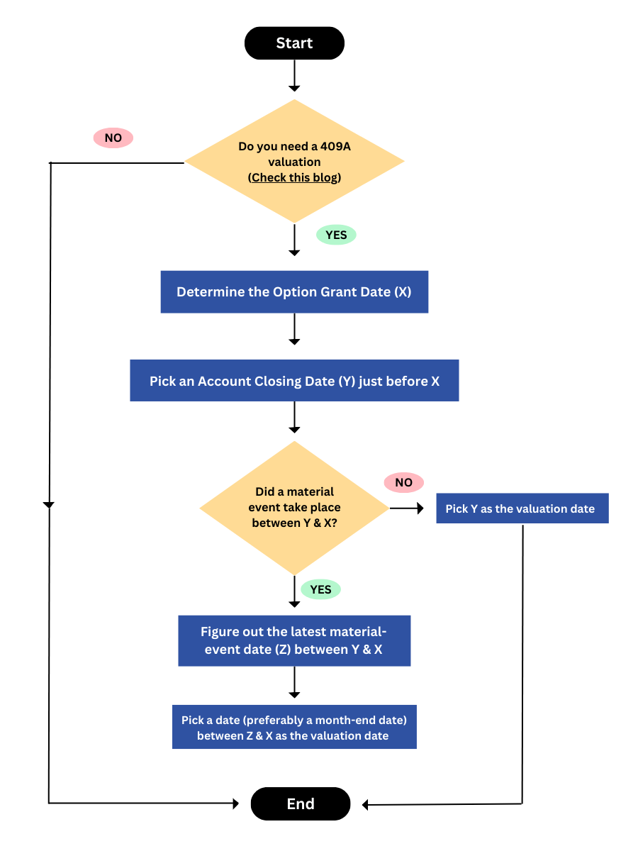 409A valuation